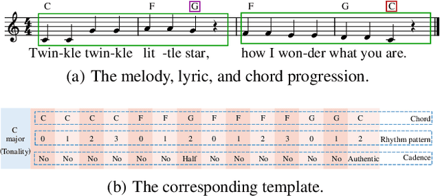 Figure 1 for TeleMelody: Lyric-to-Melody Generation with a Template-Based Two-Stage Method