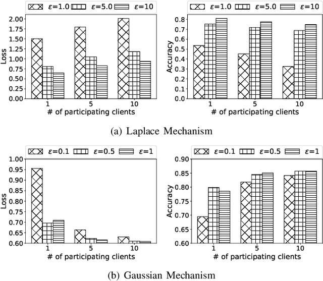 Figure 3 for Optimizing the Numbers of Queries and Replies in Federated Learning with Differential Privacy