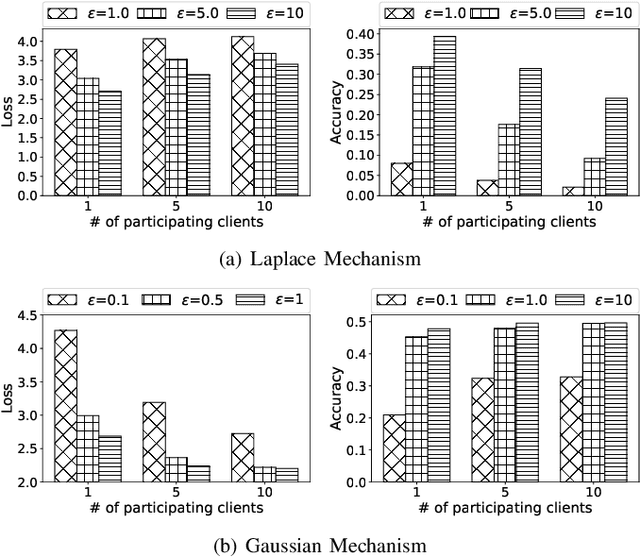 Figure 4 for Optimizing the Numbers of Queries and Replies in Federated Learning with Differential Privacy