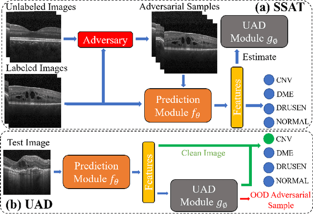 Figure 3 for Defending against adversarial attacks on medical imaging AI system, classification or detection?