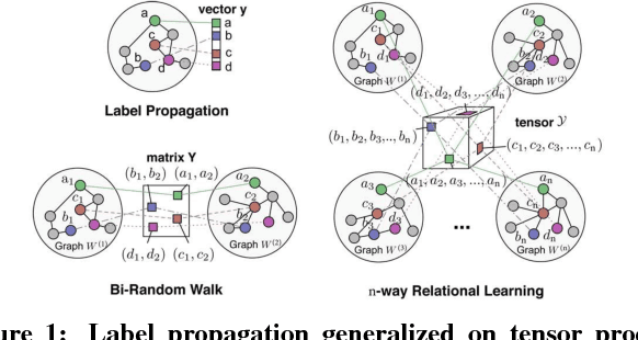 Figure 1 for Scalable Label Propagation for Multi-relational Learning on Tensor Product Graph