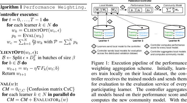 Figure 1 for Performance Weighting for Robust Federated Learning Against Corrupted Sources