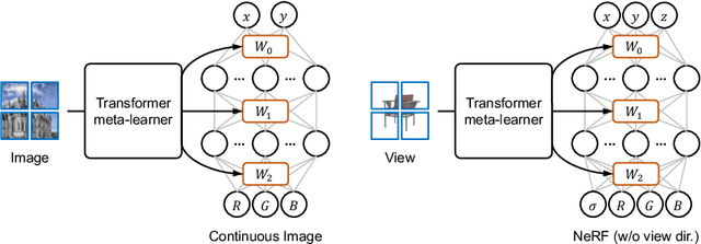 Figure 1 for Transformers as Meta-Learners for Implicit Neural Representations