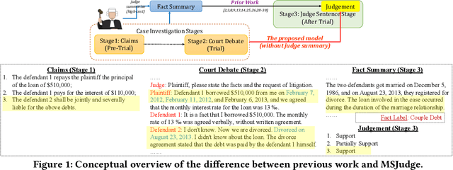 Figure 1 for Legal Judgment Prediction with Multi-Stage CaseRepresentation Learning in the Real Court Setting