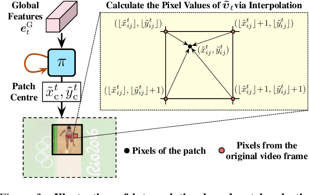 Figure 4 for AdaFocus V2: End-to-End Training of Spatial Dynamic Networks for Video Recognition