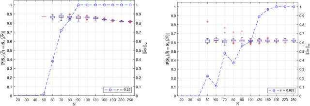 Figure 2 for Asymptotic Theory of $\ell_1$-Regularized PDE Identification from a Single Noisy Trajectory