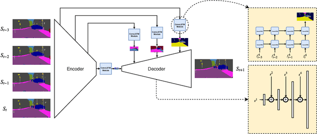 Figure 3 for Future Semantic Segmentation with Convolutional LSTM