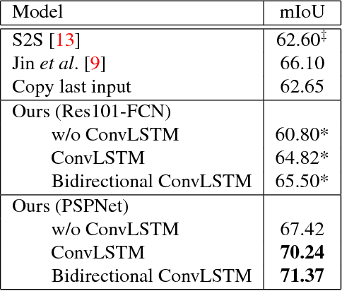 Figure 4 for Future Semantic Segmentation with Convolutional LSTM