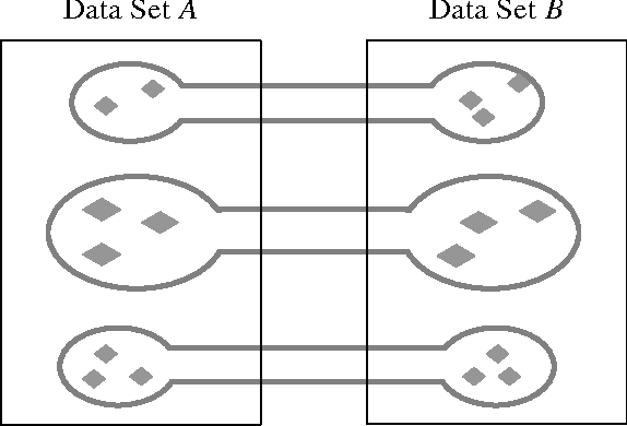 Figure 1 for Coupled Clustering: a Method for Detecting Structural Correspondence