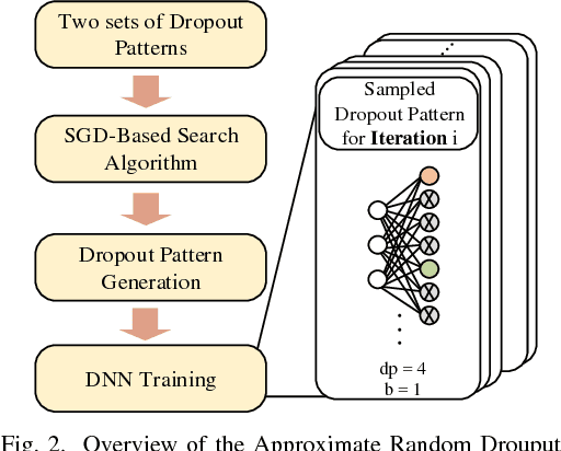 Figure 2 for Approximate Random Dropout