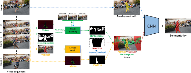 Figure 3 for Unsupervised Video Object Segmentation with Distractor-Aware Online Adaptation