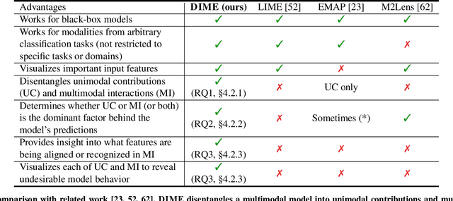Figure 1 for DIME: Fine-grained Interpretations of Multimodal Models via Disentangled Local Explanations