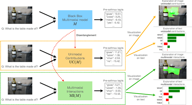 Figure 2 for DIME: Fine-grained Interpretations of Multimodal Models via Disentangled Local Explanations