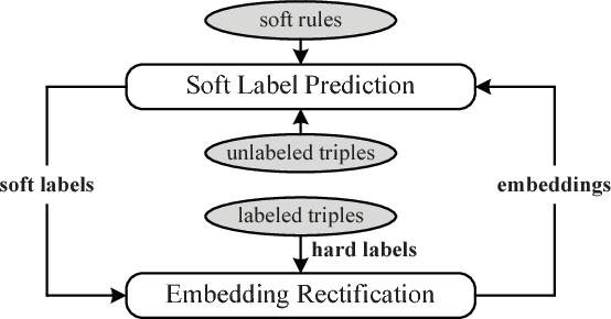Figure 1 for Knowledge Graph Embedding with Iterative Guidance from Soft Rules
