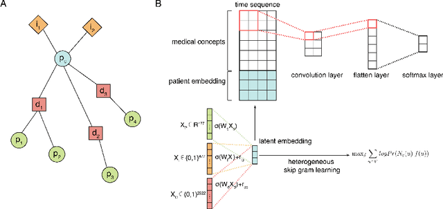 Figure 1 for Deep Learning with Heterogeneous Graph Embeddings for Mortality Prediction from Electronic Health Records