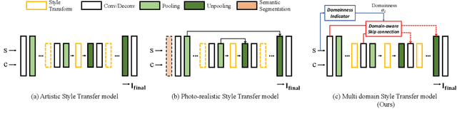 Figure 2 for Domain-Aware Universal Style Transfer