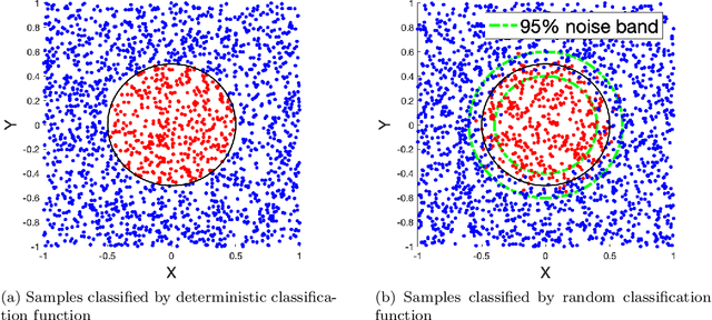 Figure 1 for Uncertainty Quantification in Deep Learning through Stochastic Maximum Principle
