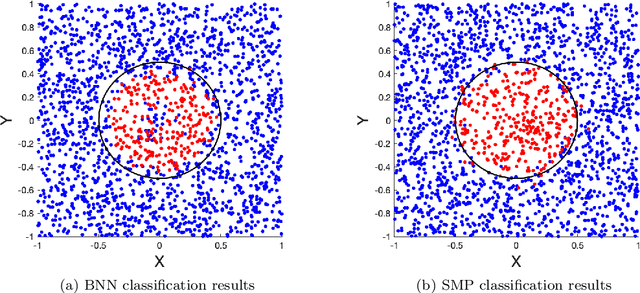 Figure 2 for Uncertainty Quantification in Deep Learning through Stochastic Maximum Principle