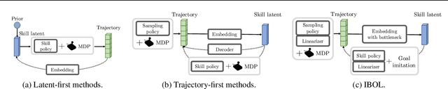 Figure 2 for Unsupervised Skill Discovery with Bottleneck Option Learning