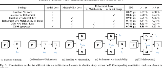 Figure 3 for Learning Stereo Matchability in Disparity Regression Networks