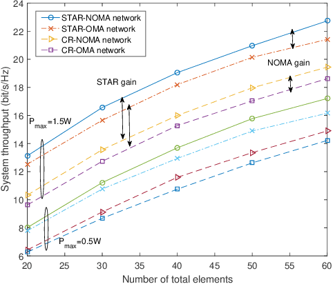 Figure 4 for Resource Allocation in STAR-RIS-Aided Networks: OMA and NOMA