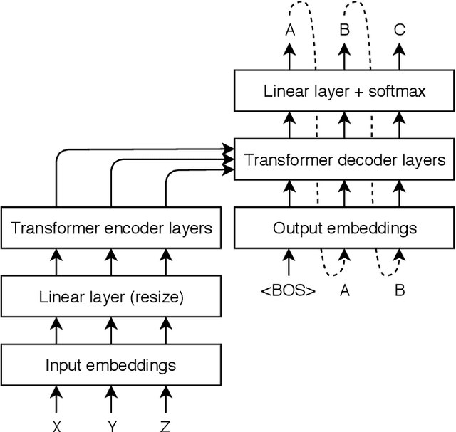 Figure 2 for The LIG system for the English-Czech Text Translation Task of IWSLT 2019
