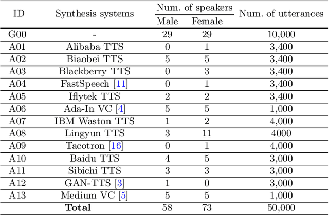 Figure 1 for FMFCC-A: A Challenging Mandarin Dataset for Synthetic Speech Detection