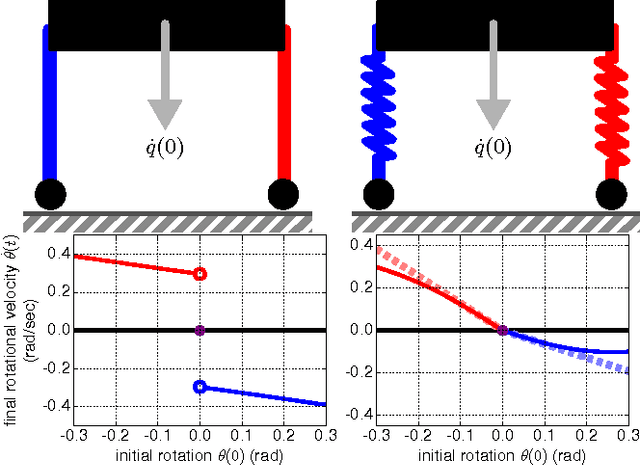 Figure 1 for Piecewise-differentiable trajectory outcomes in mechanical systems subject to unilateral constraints