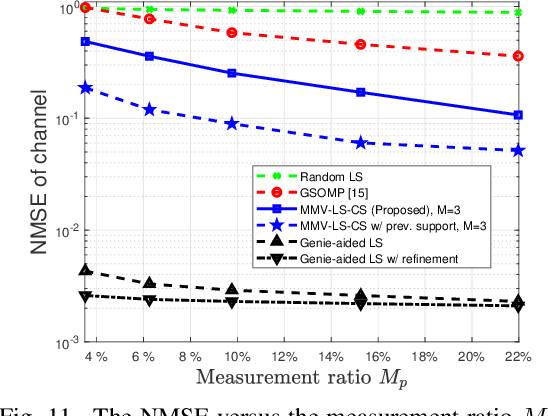 Figure 3 for Dual-Wideband Time-Varying Sub-Terahertz Massive MIMO Systems: A Compressed Training Framework