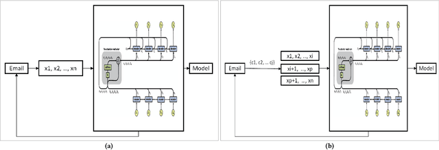 Figure 2 for Neural Machine Translation model for University Email Application