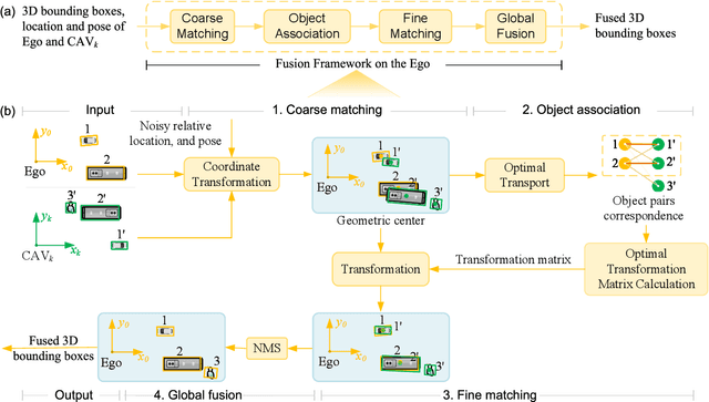 Figure 2 for An Efficient and Robust Object-Level Cooperative Perception Framework for Connected and Automated Driving