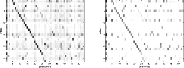 Figure 1 for Efficient Learning of Sparse Conditional Random Fields for Supervised Sequence Labelling
