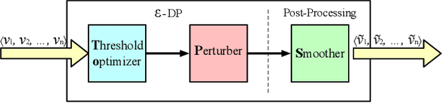 Figure 1 for Continuous Release of Data Streams under both Centralized and Local Differential Privacy