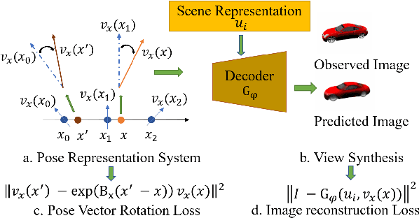 Figure 3 for Learning Neural Representation of Camera Pose with Matrix Representation of Pose Shift via View Synthesis