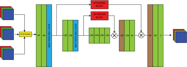 Figure 3 for Exploiting Temporal Attention Features for Effective Denoising in Videos