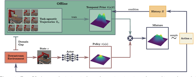 Figure 1 for TempoRL: Temporal Priors for Exploration in Off-Policy Reinforcement Learning