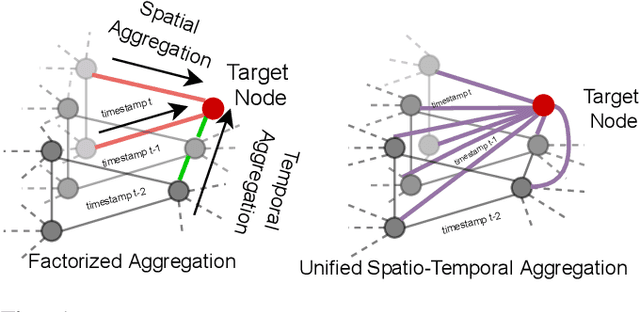 Figure 1 for Unified Spatio-Temporal Modeling for Traffic Forecasting using Graph Neural Network