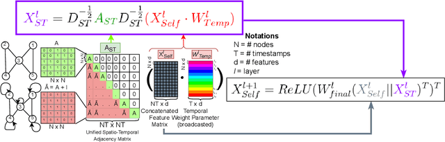 Figure 3 for Unified Spatio-Temporal Modeling for Traffic Forecasting using Graph Neural Network