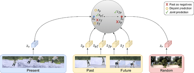 Figure 1 for Unsupervised Video Representation Learning by Bidirectional Feature Prediction