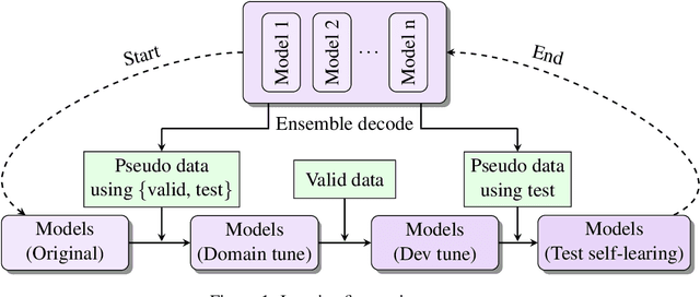 Figure 2 for The NiuTrans Machine Translation Systems for WMT21