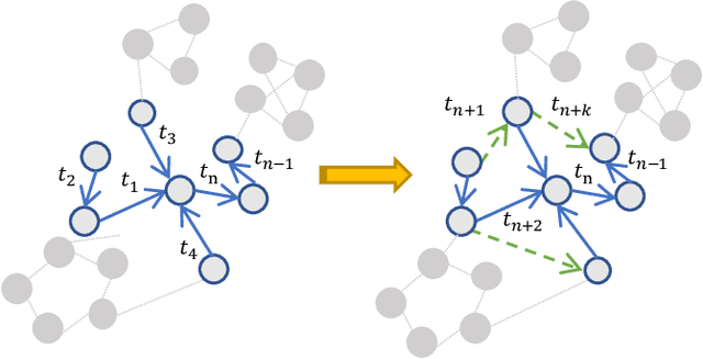Figure 1 for CEP3: Community Event Prediction with Neural Point Process on Graph