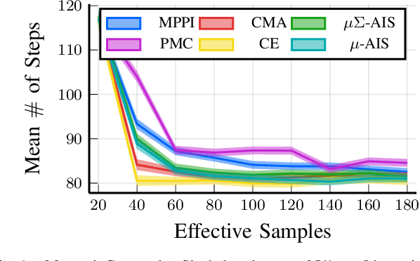 Figure 1 for Model Predictive Optimized Path Integral Strategies