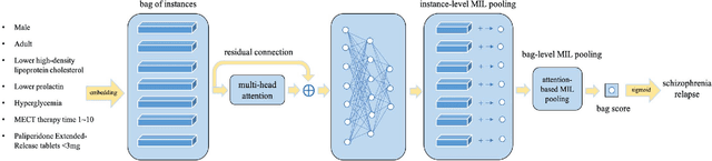 Figure 1 for Attention-based Multi-instance Neural Network for Medical Diagnosis from Incomplete and Low Quality Data