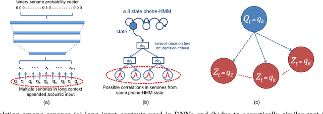 Figure 4 for Information Theoretic Analysis of DNN-HMM Acoustic Modeling