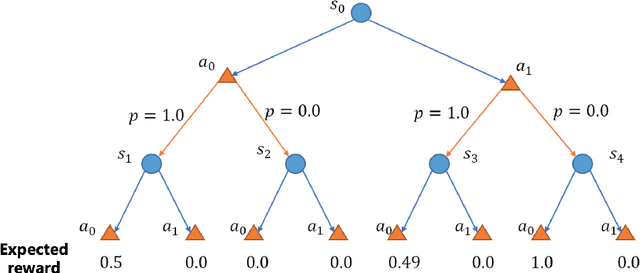 Figure 3 for Policy Learning for Robust Markov Decision Process with a Mismatched Generative Model