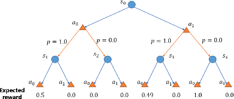 Figure 1 for Policy Learning for Robust Markov Decision Process with a Mismatched Generative Model