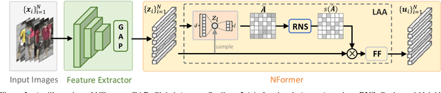 Figure 3 for NFormer: Robust Person Re-identification with Neighbor Transformer