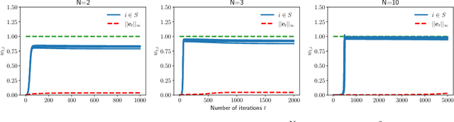 Figure 4 for Implicit Sparse Regularization: The Impact of Depth and Early Stopping