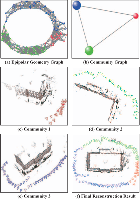 Figure 1 for CSfM: Community-based Structure from Motion