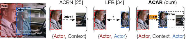 Figure 1 for Actor-Context-Actor Relation Network for Spatio-Temporal Action Localization
